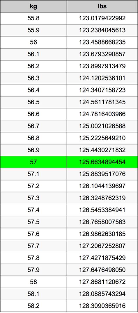 57 kg pounds|how fat is 57kg.